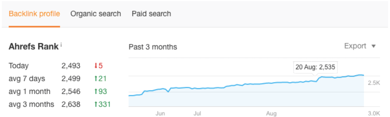 ahrefs rank