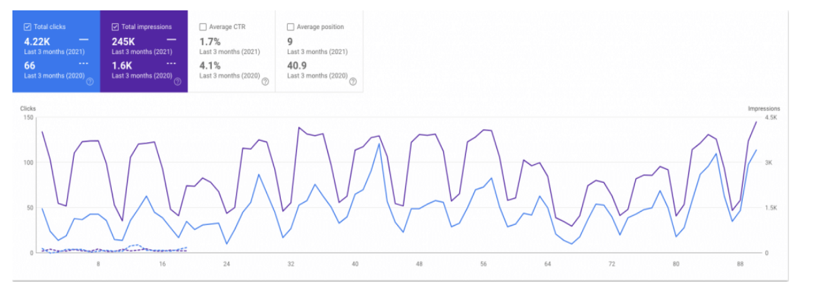 Case study seo